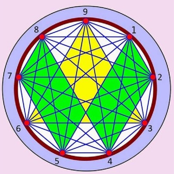 The Enneagram of Personality Types;The Enneagram of Life, Cosmoses and ...